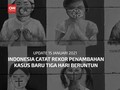 VIDEO: 15 Januari, RI Catat Rekor Kasus Baru 3 Hari Beruntun