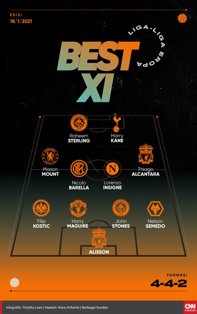 Best 11 liga-liga Eropa versi CNNIndonesia.com dihuni duet Harry Kane dan Raheem Sterling di lini depan serta Thiago di tengah.