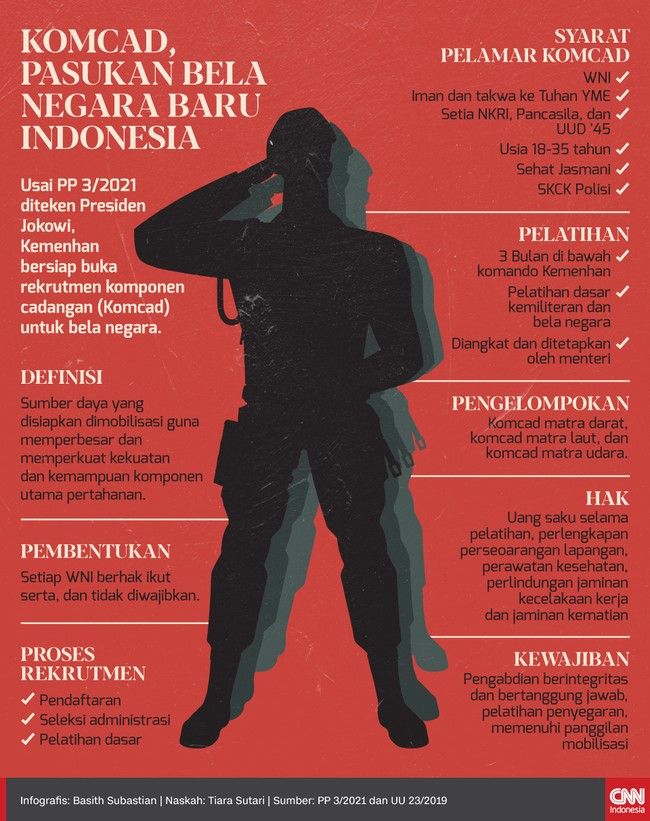 Usai PP 3/2021 terbit, Kemenhan bersiap membuka rekrutmen komponen cadangan untuk bela negara.