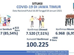 Tembus 100 Ribu, Ini Jumlah Kasus Aktif hingga Kematian COVID-19 di Jatim