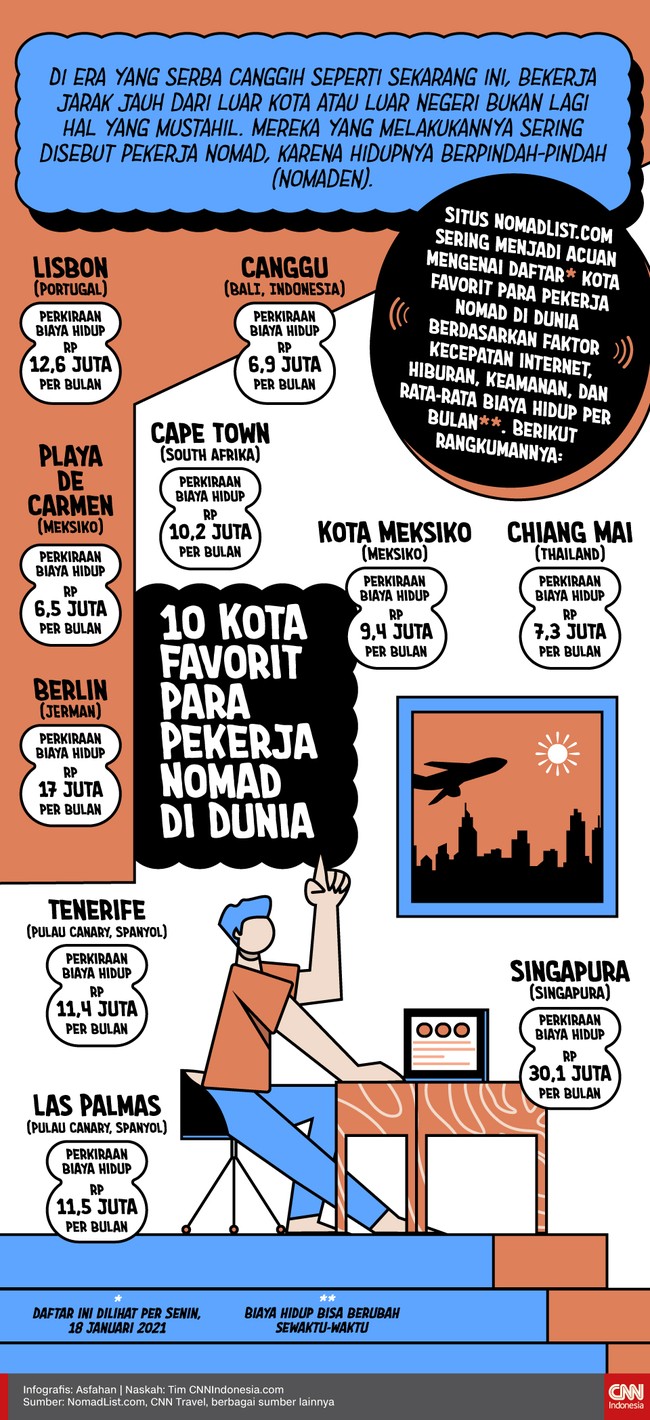 Berikut sepuluh kota favorit para pekerja nomad di dunia.