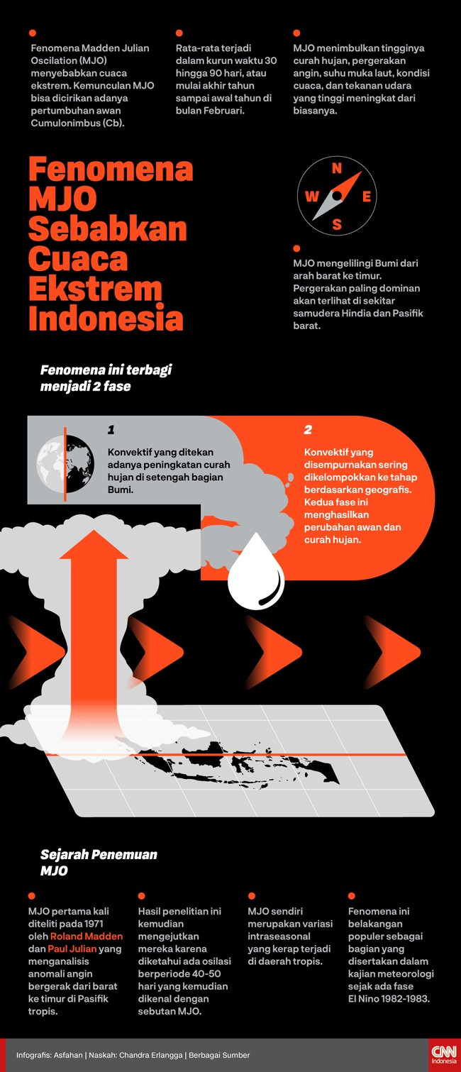Infografis Penyebab Cuaca Ekstrem Di Indonesia