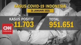 VIDEO: Positif Covid Tambah 11.703, Kasus Kematian Rekor 346