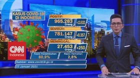 VIDEO: Naik 13.632 Orang, Positif Covid-19 RI: 965.283 Kasus