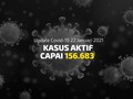VIDEO: Kasus Aktif Covid-19 Capai 156.683 Per 22 Januari
