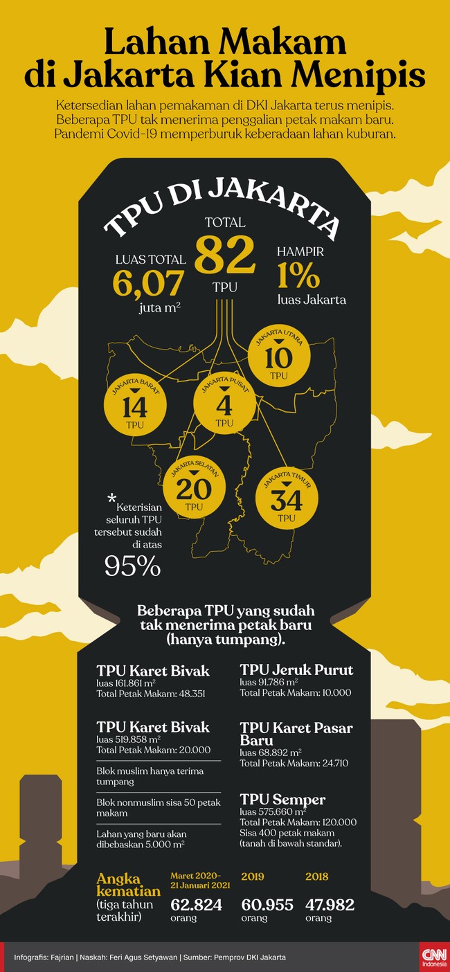 Ketersediaan lahan pemakaman di Jakarta terus menipis. Beberapa TPU tak menerima petak makam baru. Pandemi Covid-19 memperburuk keberadaan lahan kuburan.