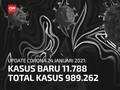 VIDEO: Positif Covid-19 Tembus 989 Ribu Kasus