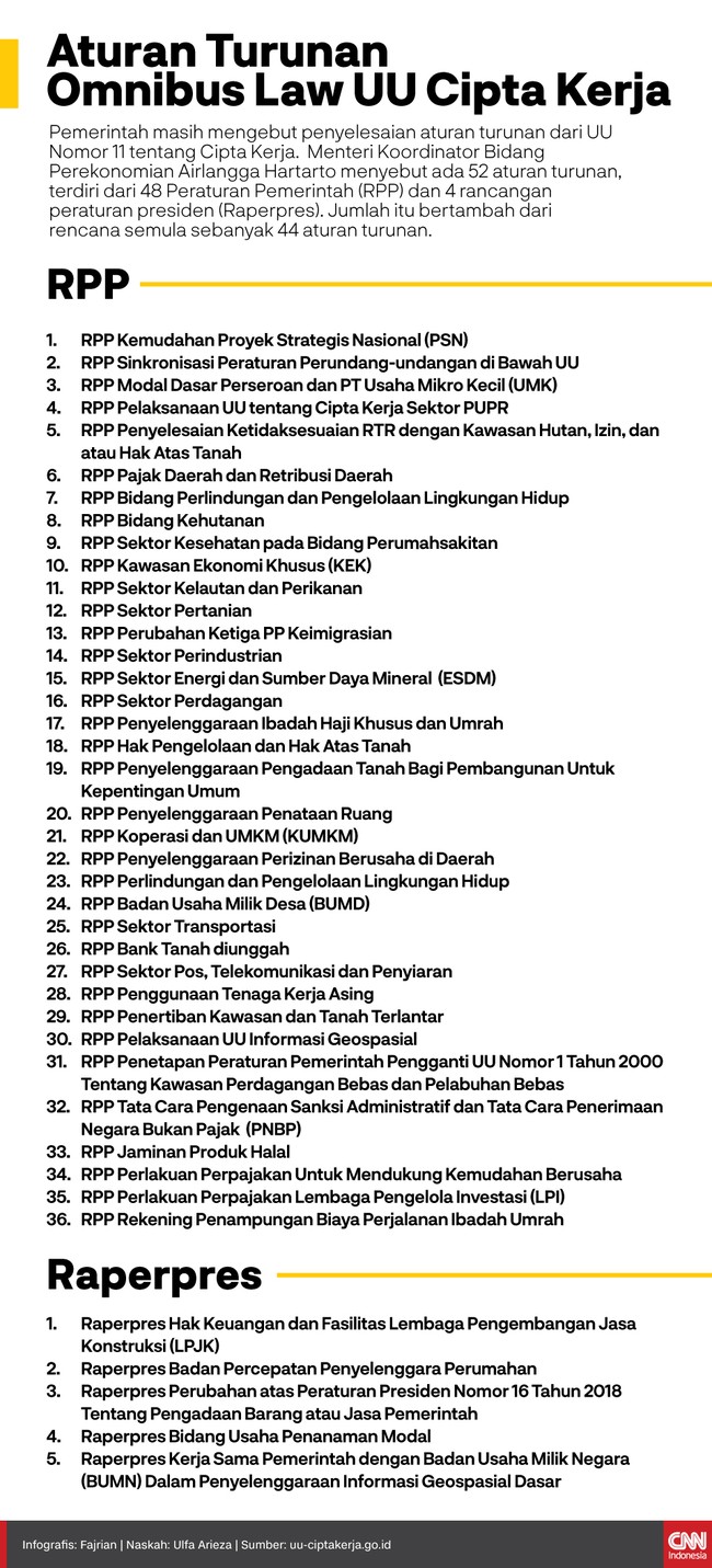 Pemerintah masih mengebut penyelesaian aturan turunan dari UU Nomor 11 tentang Cipta Kerja. Berikut aturan turunan omnibus law UU Cipta Kerja.