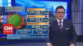 VIDEO:  Kasus Positif Tambah 11.948, Pecah Rekor Kematian 387