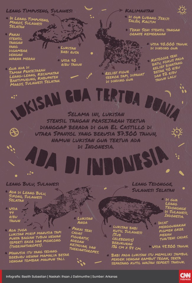 Tim arkeolog Indonesia-Australia menemukan lukisan gua tertua dunia di Leang Tedongnge Sulawesi Selatan.