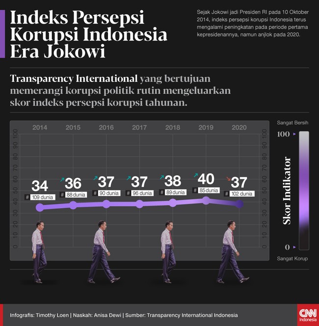 TII merilis indeks persepsi korupsi Indonesia yang tahun ini di posisi 102, dengan skor 37 atau melorot tiga poin dari tahun sebelumnya.