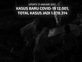 VIDEO: 12 Ribu Kasus Baru, Total Kasus Capai 1.078.314