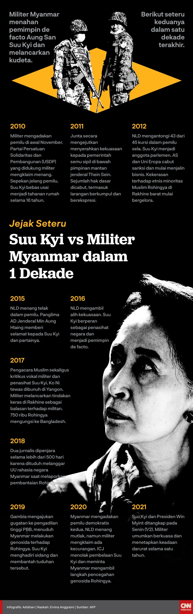 Militer Myanmar menahan pemimpin de facto Aung San Suu Kyi dan melancar kudeta. Berikut seteru keduanya dalam satu dekade terakhir.