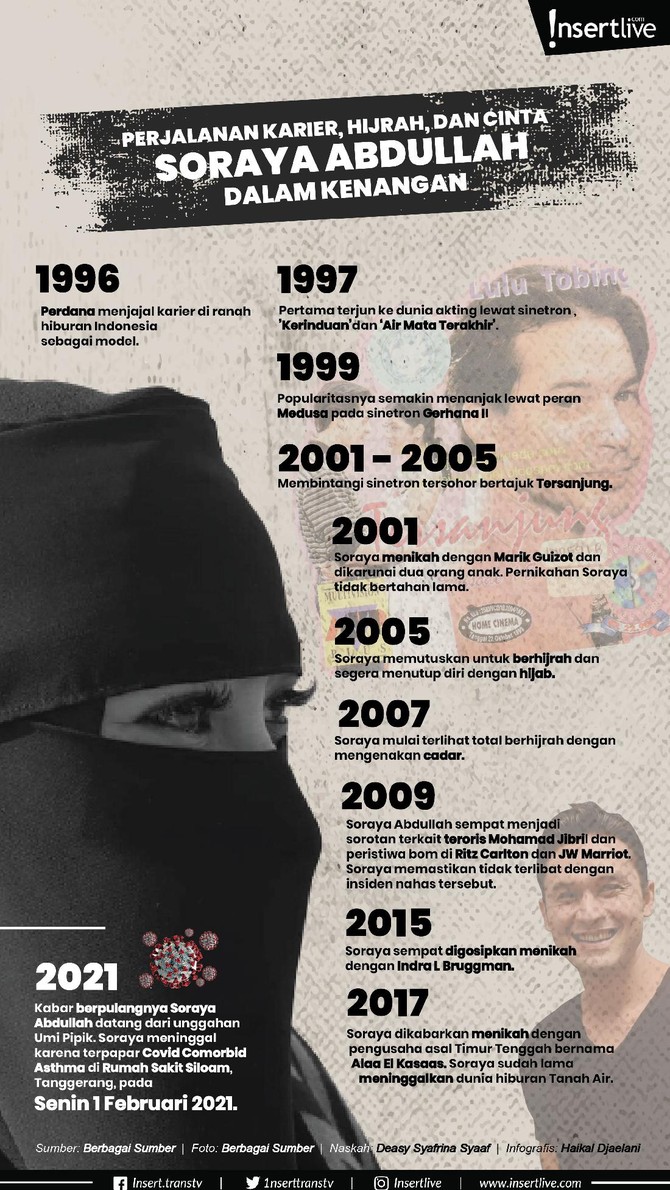 Kabar duka yang mengejutkan tersebar pada Senin 1 Februari 2021, mantan pesinetron Soraya Abdullah meninggal karena terpapar Covid-19