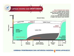 LAPAN Jelaskan Asal Fenomena Suara Dentuman Beberapa Daerah di Jatim