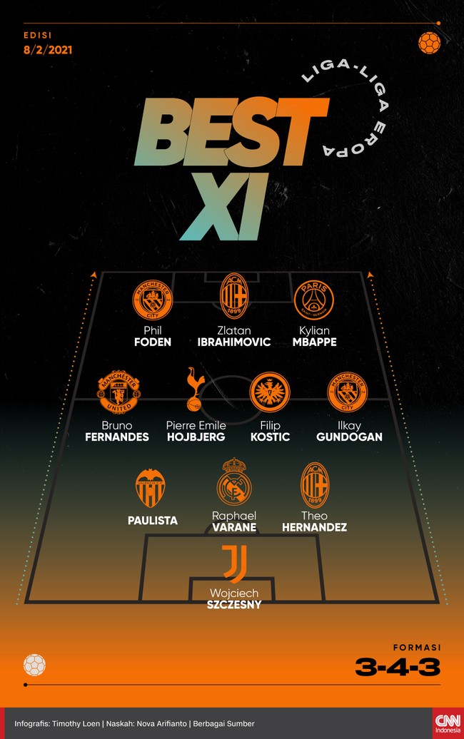 Berikut 11 pemain terbaik di Liga-liga Eropa pada akhir pekan kemarin pilihan CNNIndonesia.com, termasuk Kylian Mbappe dan Zlatan Ibrahimovic.