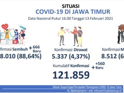 Update COVID-19 di Jatim: Ada 560 Kasus Baru, yang Sembuh Tambah 666