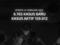 VIDEO: 6.765 Kasus Baru, Kasus Aktif 159.012