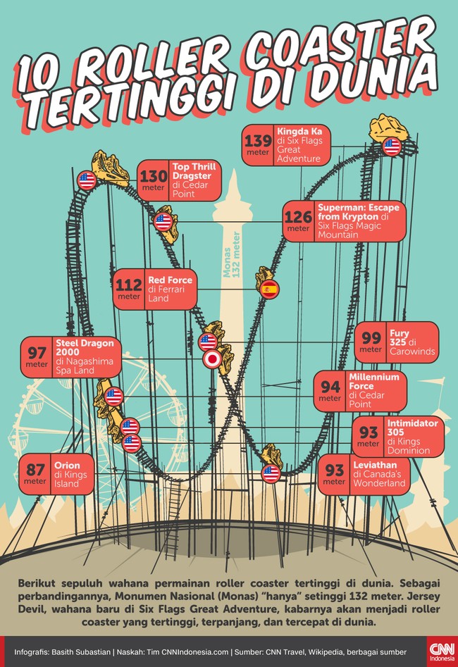 Berikut sepuluh wahana permainan roller coaster tertinggi di dunia. Sebagai perbandingannya, Monumen Nasional (Monas) "hanya" setinggi 132 meter.