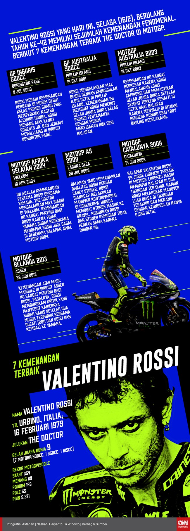 Valentino Rossi yang hari ini berulang tahun ke-42 sering meraih kemenangan fenomenal. Berikut 7 kemenangan terbaik The Doctor di MotoGP.