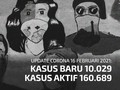 VIDEO: Kasus Covid Bertambah 10 Ribu, Jabar Sumbang 4 Ribu