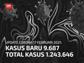 VIDEO: Jabar Catat 4.124 Kasus Covid, Separuh Jumlah Nasional