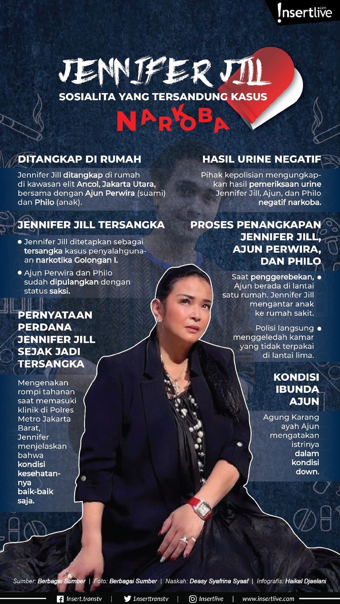 Jennifer Jill Sosialita yang Tersandung Kasus Narkoba Sebuah kabar mengejutkan merebak pada Rabu (17/2) pihak Polres Jakarta Barat mengungkapkan telah mengamankan figur publik berinisial JJ dan suami yang merupakan pesinetron karena penyalagunaan narkotika.