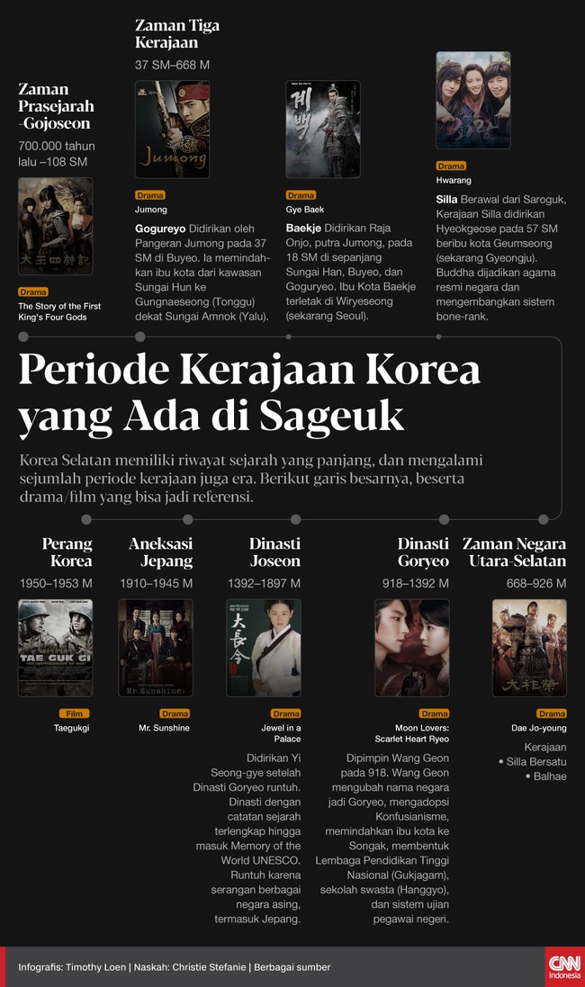 Korea Selatan memiliki riwayat sejarah yang panjang, dan mengalami sejumlah periode kerajaan juga era.