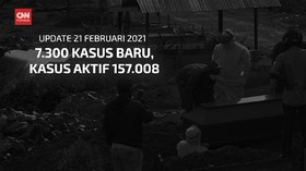 VIDEO: 7.300 Tambahan Kasus Baru Covid Per 21 Februari