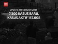 VIDEO: 7.300 Tambahan Kasus Baru Covid Per 21 Februari