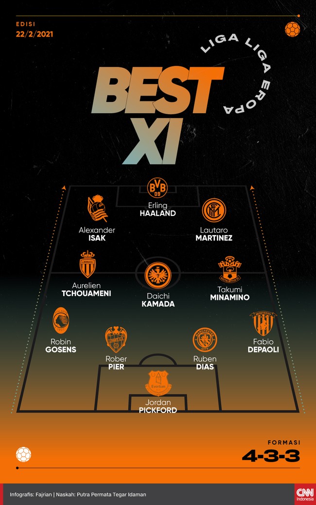 Penyerang Borussia Dortmund, Erling Haaland jadi tumpuan di lini depan dalam Best 11 Liga-liga Eropa versi CNNINdonesia.com.