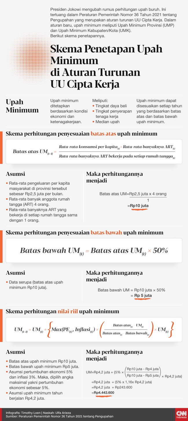 Presiden Joko Widodo (Jokowi) mengubah rumus perhitungan upah buruh. Berikut skema dan rumus penetapannya.