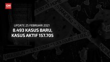 VIDEO: 8.493 Kasus Baru, Kasus Aktif 157.705