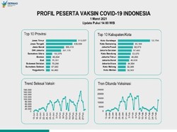 Pelaksanaan Vaksinasi COVID-19 Surabaya Tertinggi di Indonesia