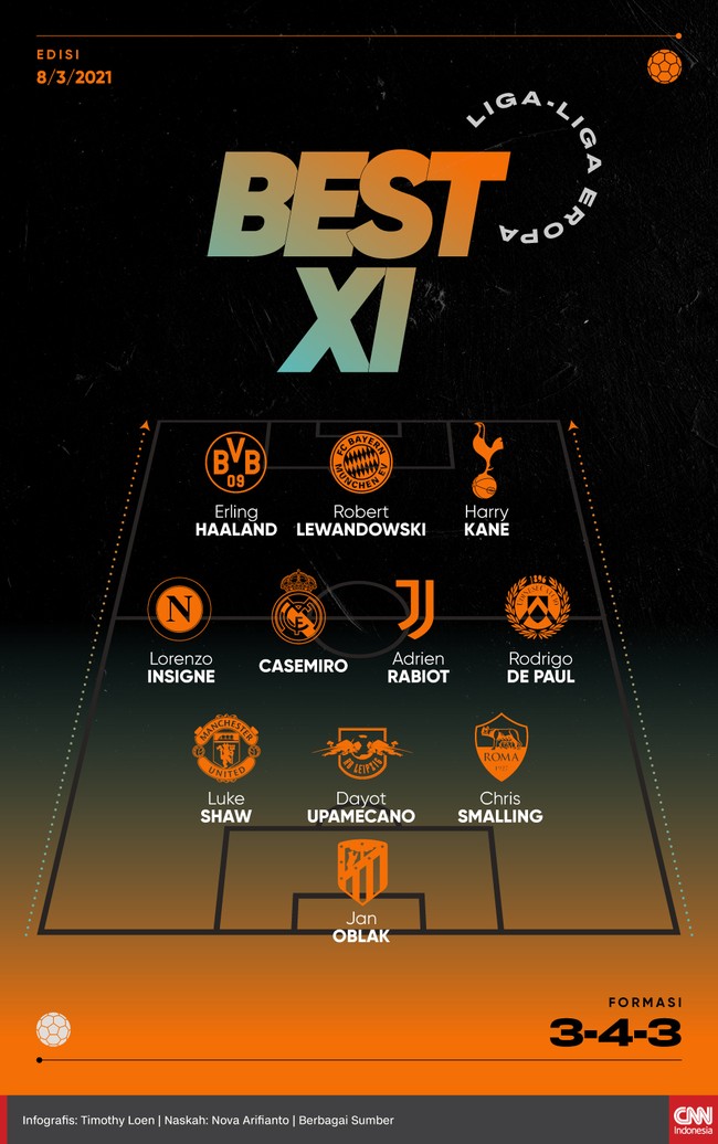 Erling Haaland dan Robert Lewandowski mengisi tempat di lini depan bersama Harry Kane dalam best 11 liga-liga Eropa pekan ini.