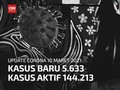 VIDEO: 10 Maret, 144 Ribu Orang Masih Terinfeksi Covid di RI