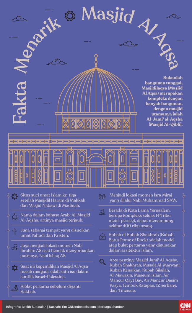 Berikut sejumlah fakta menarik tentang Masjidilaqsa atau yang populer disebut Masjid Al Aqsa.