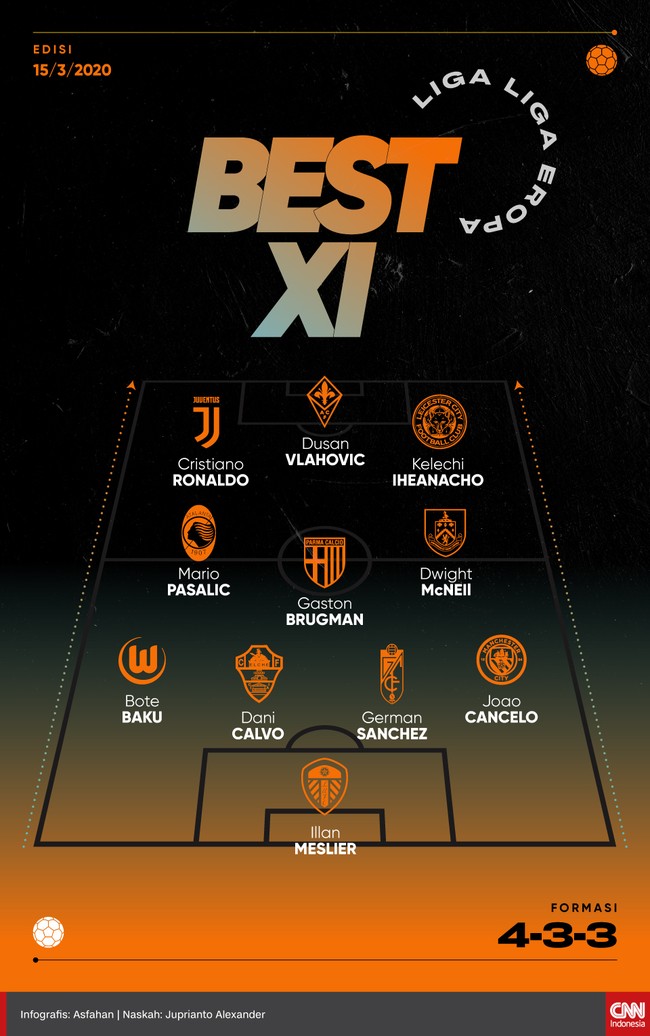 Cristiano Ronaldo kembali terpilih dalam Best 11 liga-liga Eropa usai mencetak hattrick saat Juventus mengalahkan Cagliari 3-1.
