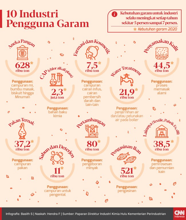 Pemerintah memutuskan untuk impor 3 juta ton garam pada tahun ini. Namun, garam yang diimpor merupakan garam untuk kebutuhan industri.