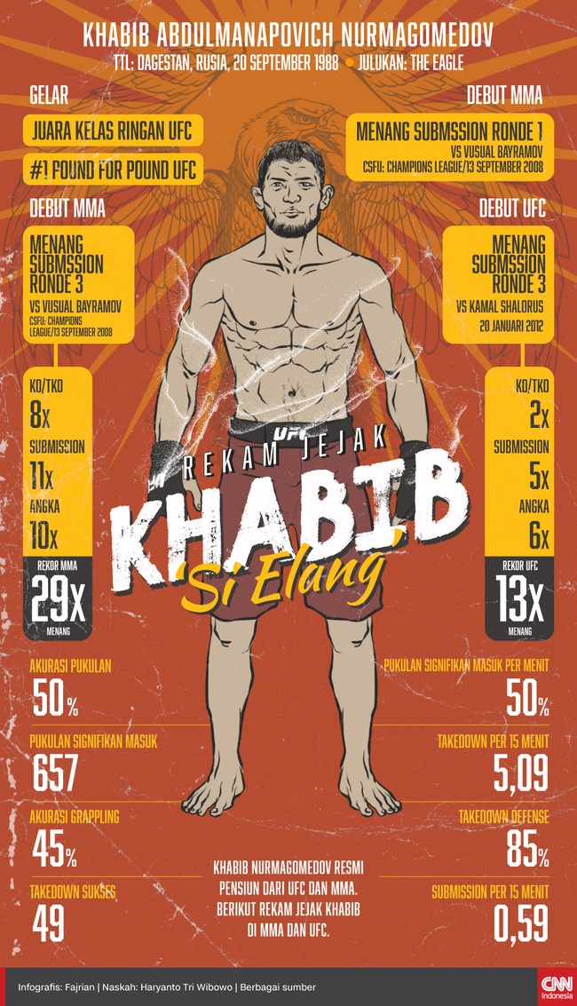 Khabib Nurmagomedov resmi pensiun dari UFC dan MMA. Berikut rekam jejak Khabib di MMA dan UFC.