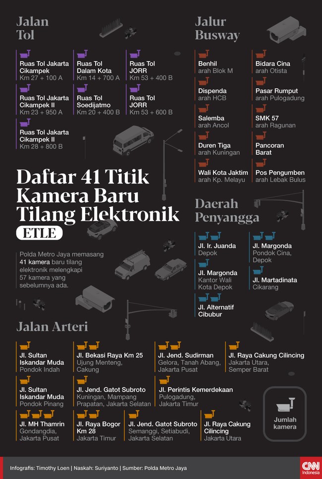 Polda Metro Jaya memasang 41 kamera baru tilang elektronik melengkapi 57 kamera yang sebelumnya ada.