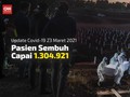 VIDEO: Pasien Sembuh Covid-19 Tembus 1,3 Juta