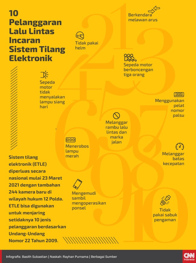 ETLE digunakan untuk menjaring setidaknya 10 jenis pelanggaran berdasarkan Undang-Undang Nomor 22 Tahun 2009.