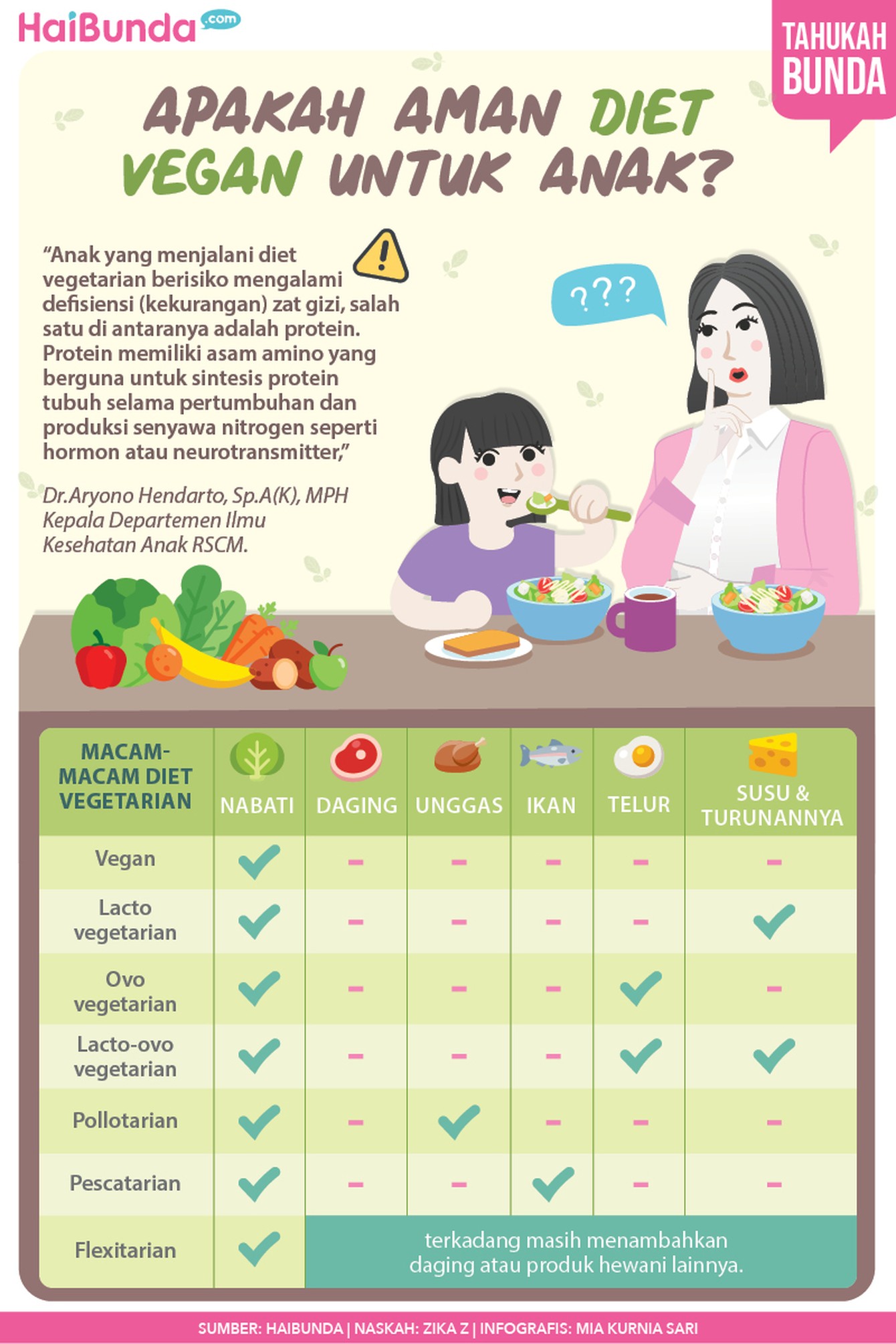 Infografis diet vegan Infografis diet vegan