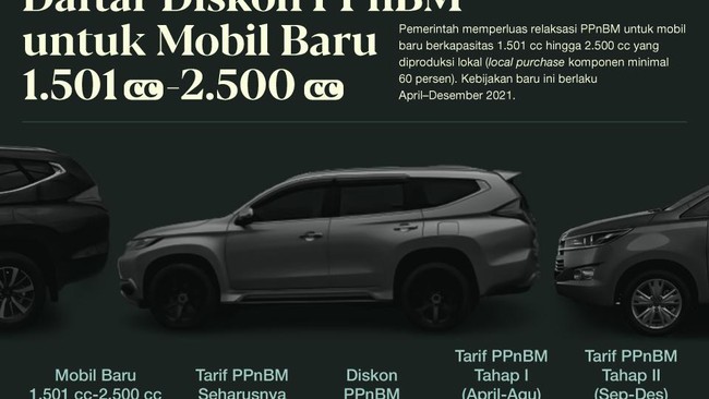 Pemerintah akan menerapkan perluasan relaksasi Pajak Penjualan atas Barang Mewah (PPnBM) untuk mobil baru 1.501 cc - 2.500 cc mulai April hingga Desember.