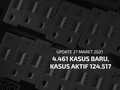 VIDEO: 4.461 Kasus Baru, Kasus Aktif Jadi 124.517