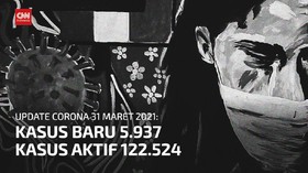 VIDEO: Kasus Positif Corona Naik Lagi, Bertambah 5.937