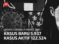 VIDEO: Kasus Positif Corona Naik Lagi, Bertambah 5.937