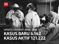 VIDEO: Tambahan Covid 6.142, Jakarta dan Banten Terbanyak