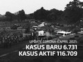 VIDEO: Banten Sumbang 3.501 Kasus Positif Corona Hari Ini